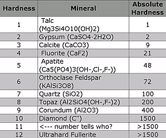Mohs Hardness Chart