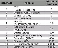 Mohs Hardness Chart